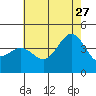 Avalon tide chart for Tuesday, June 27, 2023