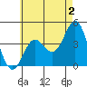 Avalon tide chart for Friday, June 2, 2023