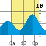 Avalon tide chart for Monday, July 10, 2023