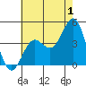 Avalon tide chart for Saturday, July 1, 2023