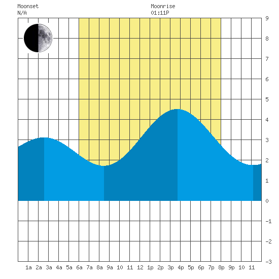 Avalon tide chart for Tuesday, July 25, 2023
