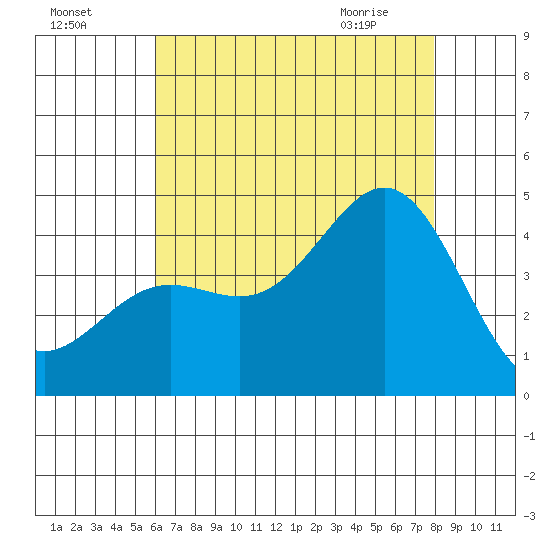 Avalon tide chart for Thursday, July 27, 2023