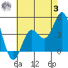 Avalon tide chart for Monday, July 3, 2023