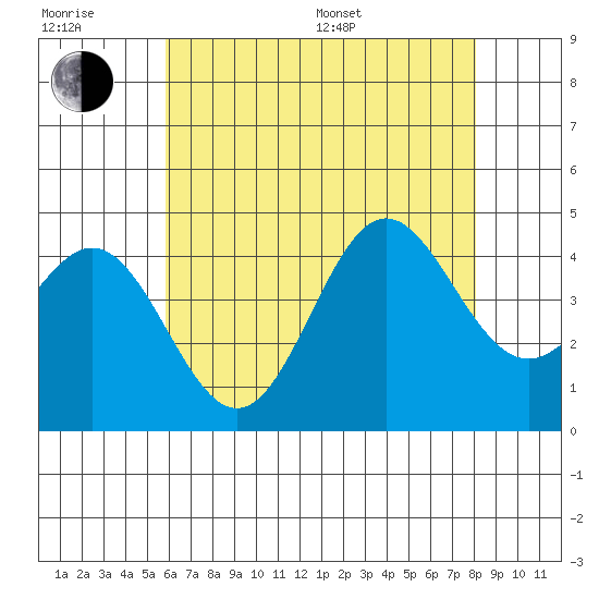 Avalon tide chart for Sunday, July 9, 2023