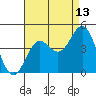 Avalon tide chart for Sunday, August 13, 2023