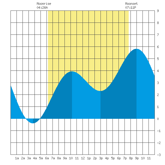 Avalon tide chart for Monday, August 14, 2023