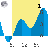 Avalon tide chart for Tuesday, August 1, 2023