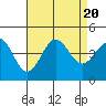 Avalon tide chart for Sunday, August 20, 2023