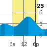 Avalon tide chart for Wednesday, August 23, 2023