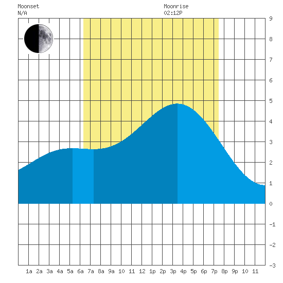 Avalon tide chart for Thursday, August 24, 2023