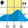 Avalon tide chart for Thursday, August 24, 2023