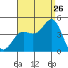 Avalon tide chart for Saturday, August 26, 2023