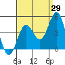 Avalon tide chart for Tuesday, August 29, 2023
