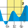 Avalon tide chart for Wednesday, August 2, 2023