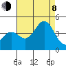 Avalon tide chart for Tuesday, August 8, 2023