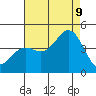 Avalon tide chart for Wednesday, August 9, 2023