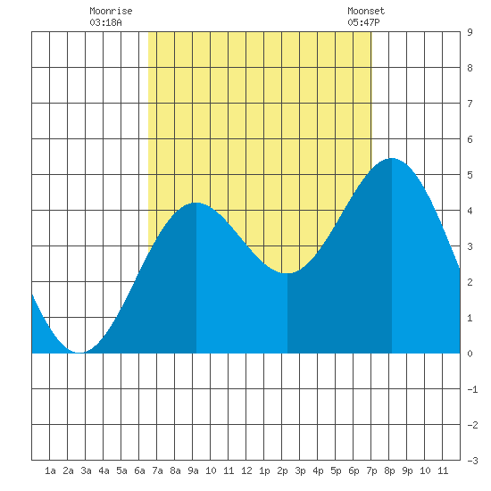 Avalon tide chart for Monday, September 11, 2023