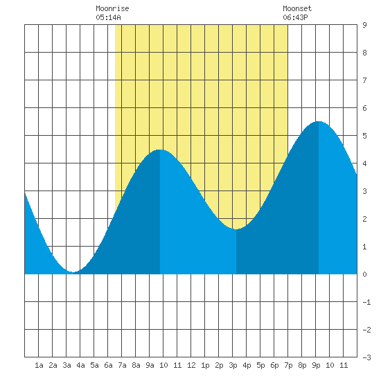 Avalon tide chart for Wednesday, September 13, 2023