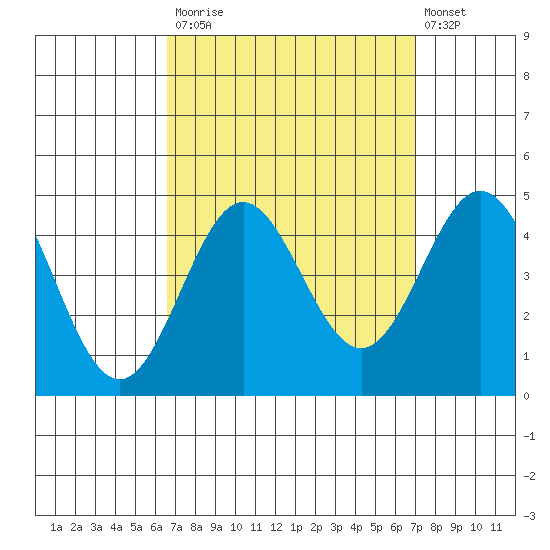 Avalon tide chart for Friday, September 15, 2023