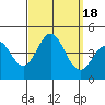 Avalon tide chart for Monday, September 18, 2023