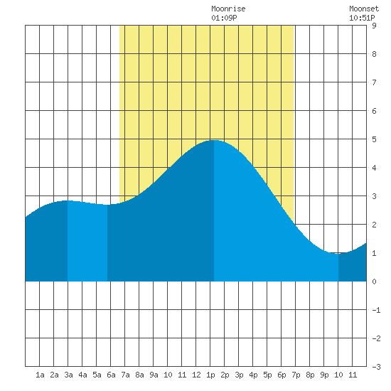 Avalon tide chart for Thursday, September 21, 2023