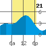 Avalon tide chart for Thursday, September 21, 2023