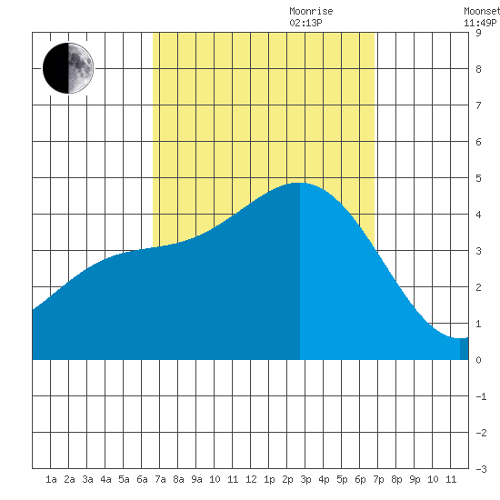 Avalon tide chart for Friday, September 22, 2023
