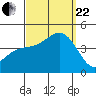 Avalon tide chart for Friday, September 22, 2023