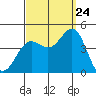 Avalon tide chart for Sunday, September 24, 2023