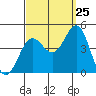 Avalon tide chart for Monday, September 25, 2023