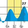 Avalon tide chart for Wednesday, September 27, 2023