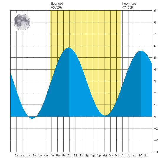 Avalon tide chart for Friday, September 29, 2023