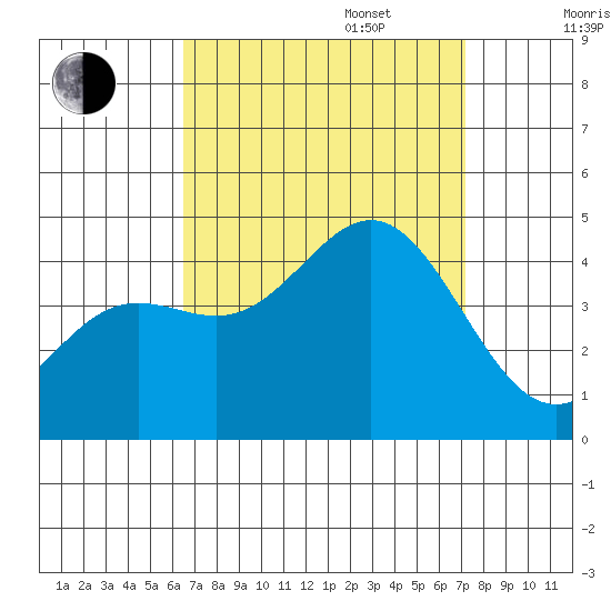 Avalon tide chart for Wednesday, September 6, 2023