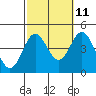 Avalon tide chart for Wednesday, October 11, 2023