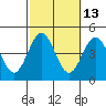 Avalon tide chart for Friday, October 13, 2023