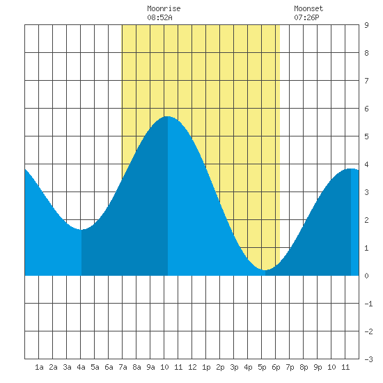 Avalon tide chart for Monday, October 16, 2023