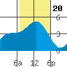 Avalon tide chart for Friday, October 20, 2023