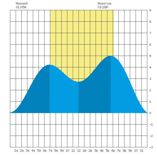 Avalon tide chart for Monday, October 23, 2023