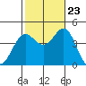 Avalon tide chart for Monday, October 23, 2023