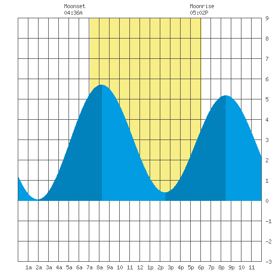 Avalon tide chart for Thursday, October 26, 2023