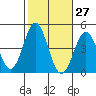 Avalon tide chart for Friday, October 27, 2023