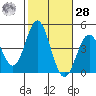 Avalon tide chart for Saturday, October 28, 2023