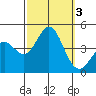 Avalon tide chart for Tuesday, October 3, 2023