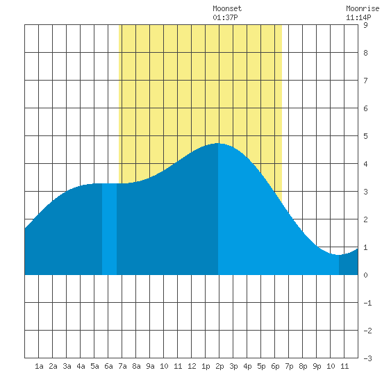 Avalon tide chart for Thursday, October 5, 2023