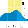 Avalon tide chart for Thursday, October 5, 2023