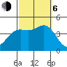 Avalon tide chart for Friday, October 6, 2023