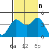 Avalon tide chart for Sunday, October 8, 2023