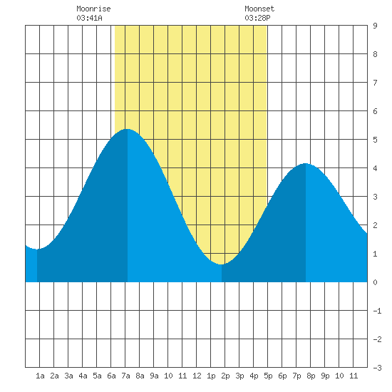 Avalon tide chart for Friday, November 10, 2023
