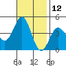 Avalon tide chart for Sunday, November 12, 2023