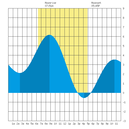 Avalon tide chart for Tuesday, November 14, 2023